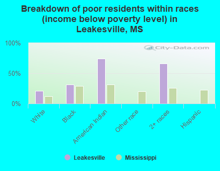 Breakdown of poor residents within races (income below poverty level) in Leakesville, MS