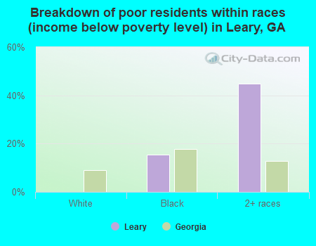 Breakdown of poor residents within races (income below poverty level) in Leary, GA