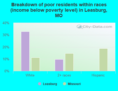 Breakdown of poor residents within races (income below poverty level) in Leasburg, MO