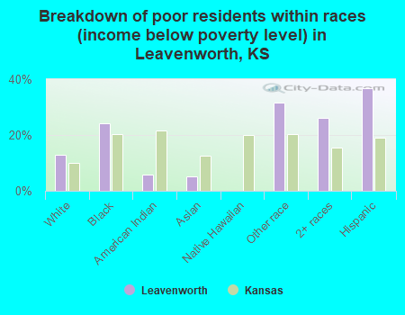 Breakdown of poor residents within races (income below poverty level) in Leavenworth, KS