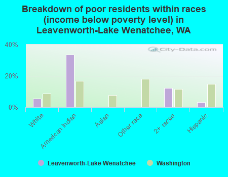 Breakdown of poor residents within races (income below poverty level) in Leavenworth-Lake Wenatchee, WA