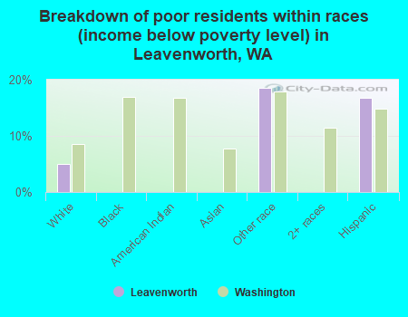 Breakdown of poor residents within races (income below poverty level) in Leavenworth, WA