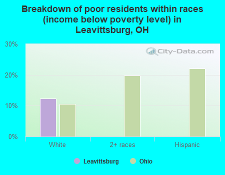 Breakdown of poor residents within races (income below poverty level) in Leavittsburg, OH