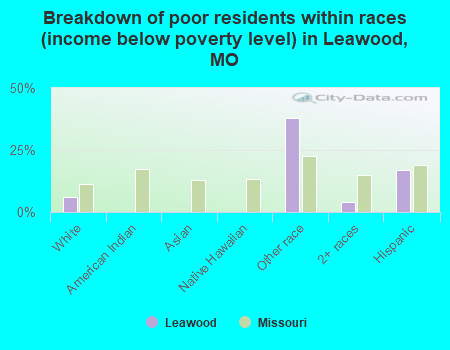 Breakdown of poor residents within races (income below poverty level) in Leawood, MO
