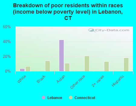 Breakdown of poor residents within races (income below poverty level) in Lebanon, CT