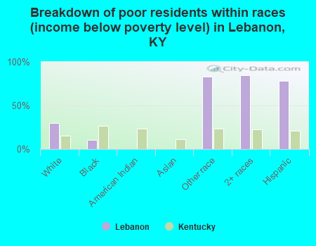 Breakdown of poor residents within races (income below poverty level) in Lebanon, KY