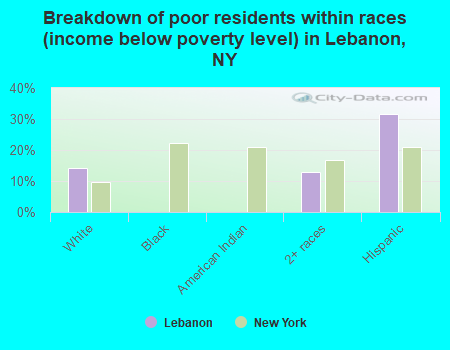 Breakdown of poor residents within races (income below poverty level) in Lebanon, NY