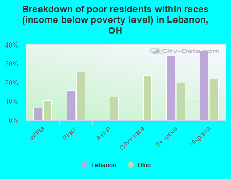Breakdown of poor residents within races (income below poverty level) in Lebanon, OH