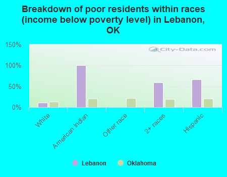 Breakdown of poor residents within races (income below poverty level) in Lebanon, OK