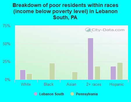 Breakdown of poor residents within races (income below poverty level) in Lebanon South, PA