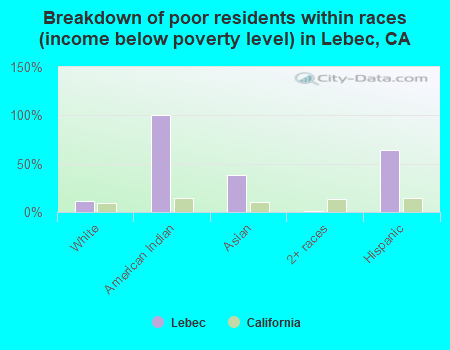 Breakdown of poor residents within races (income below poverty level) in Lebec, CA