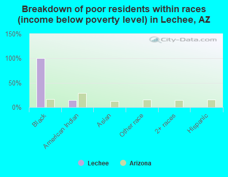 Breakdown of poor residents within races (income below poverty level) in Lechee, AZ