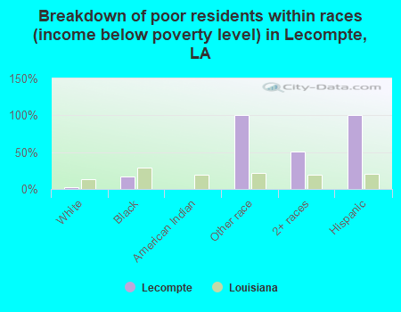 Breakdown of poor residents within races (income below poverty level) in Lecompte, LA