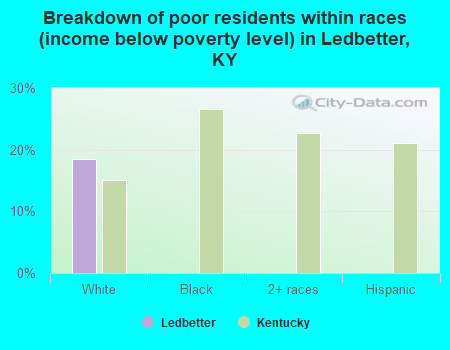Breakdown of poor residents within races (income below poverty level) in Ledbetter, KY