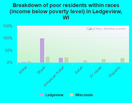 Breakdown of poor residents within races (income below poverty level) in Ledgeview, WI