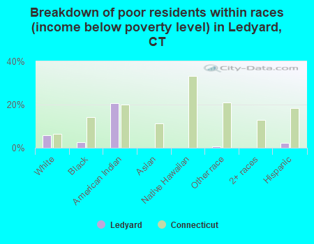 Breakdown of poor residents within races (income below poverty level) in Ledyard, CT