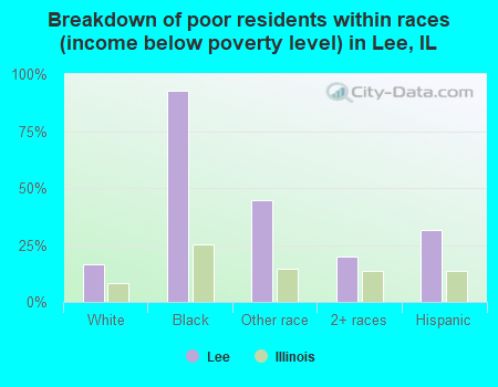 Breakdown of poor residents within races (income below poverty level) in Lee, IL