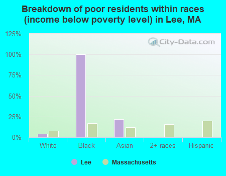 Breakdown of poor residents within races (income below poverty level) in Lee, MA