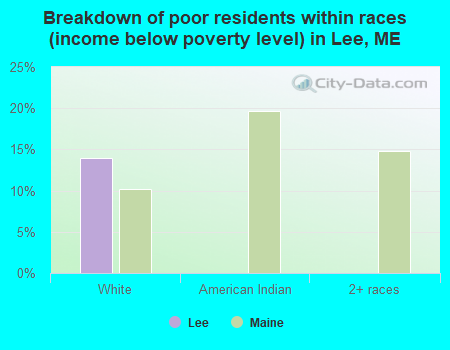 Breakdown of poor residents within races (income below poverty level) in Lee, ME