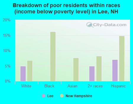 Breakdown of poor residents within races (income below poverty level) in Lee, NH