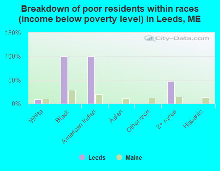 Breakdown of poor residents within races (income below poverty level) in Leeds, ME