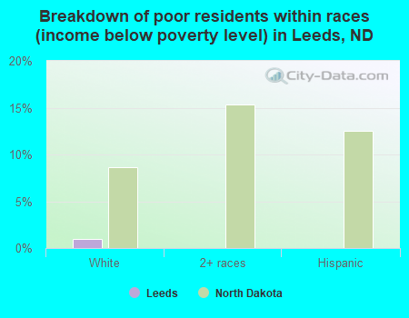 Breakdown of poor residents within races (income below poverty level) in Leeds, ND