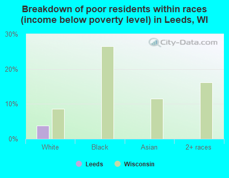 Breakdown of poor residents within races (income below poverty level) in Leeds, WI