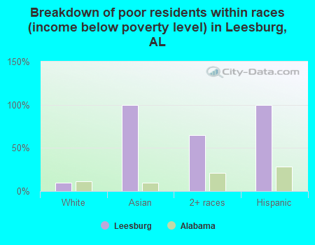 Breakdown of poor residents within races (income below poverty level) in Leesburg, AL
