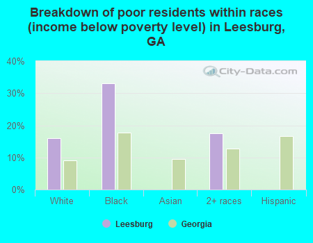 Breakdown of poor residents within races (income below poverty level) in Leesburg, GA
