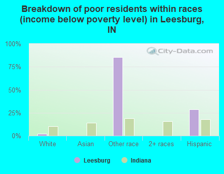 Breakdown of poor residents within races (income below poverty level) in Leesburg, IN