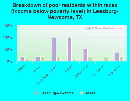Breakdown of poor residents within races (income below poverty level) in Leesburg-Newsome, TX
