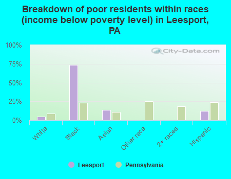 Breakdown of poor residents within races (income below poverty level) in Leesport, PA