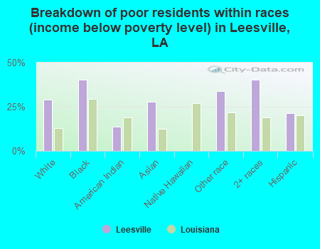 Breakdown of poor residents within races (income below poverty level) in Leesville, LA