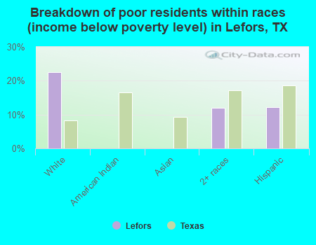 Breakdown of poor residents within races (income below poverty level) in Lefors, TX