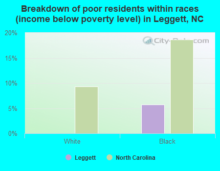 Breakdown of poor residents within races (income below poverty level) in Leggett, NC