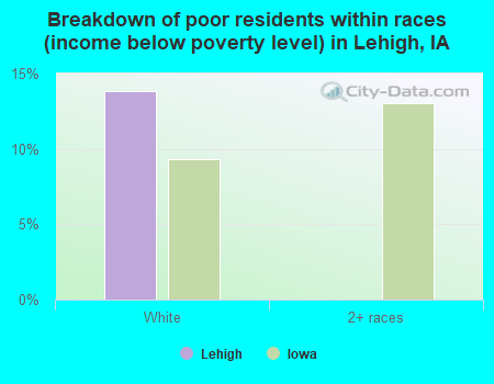 Breakdown of poor residents within races (income below poverty level) in Lehigh, IA