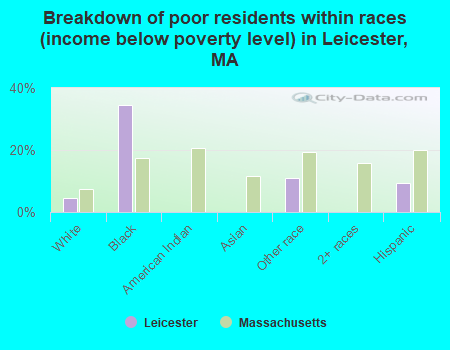 Breakdown of poor residents within races (income below poverty level) in Leicester, MA