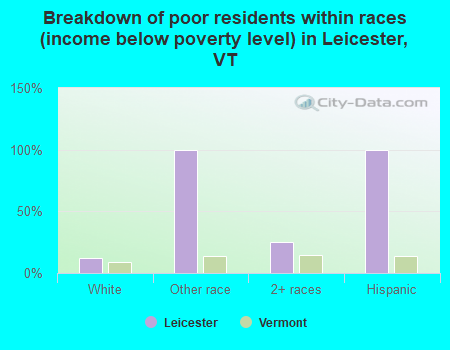 Breakdown of poor residents within races (income below poverty level) in Leicester, VT