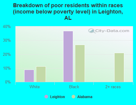 Breakdown of poor residents within races (income below poverty level) in Leighton, AL
