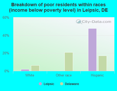 Breakdown of poor residents within races (income below poverty level) in Leipsic, DE