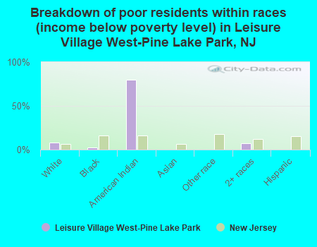 Breakdown of poor residents within races (income below poverty level) in Leisure Village West-Pine Lake Park, NJ