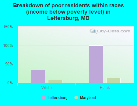 Breakdown of poor residents within races (income below poverty level) in Leitersburg, MD