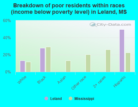 Breakdown of poor residents within races (income below poverty level) in Leland, MS
