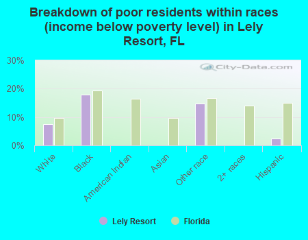 Breakdown of poor residents within races (income below poverty level) in Lely Resort, FL