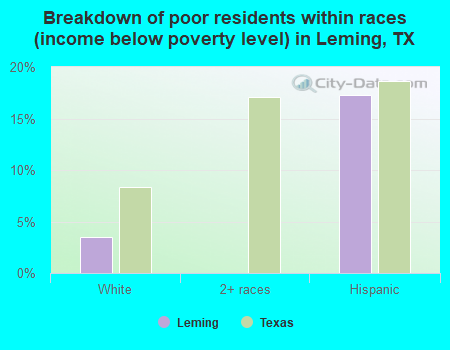 Breakdown of poor residents within races (income below poverty level) in Leming, TX