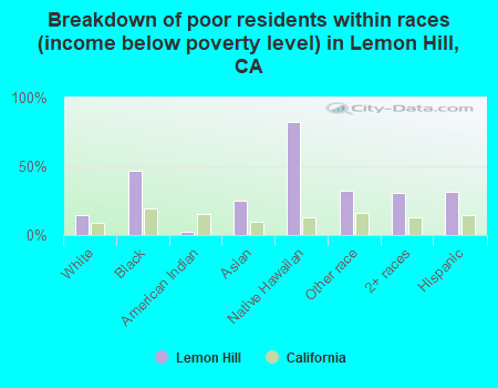 Breakdown of poor residents within races (income below poverty level) in Lemon Hill, CA