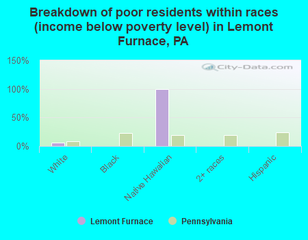 Breakdown of poor residents within races (income below poverty level) in Lemont Furnace, PA