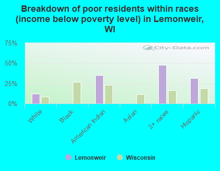 Breakdown of poor residents within races (income below poverty level) in Lemonweir, WI