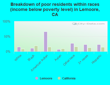 Breakdown of poor residents within races (income below poverty level) in Lemoore, CA