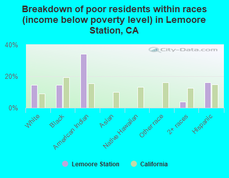Breakdown of poor residents within races (income below poverty level) in Lemoore Station, CA